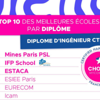Classement HappyIndex®AtSchool 2024 pour le diplôme d’ingénieur CTI