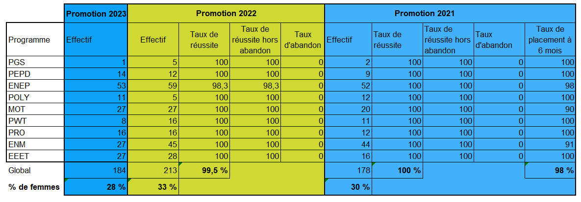 Statistiques apprentissage IFP School promotions 2021-2023